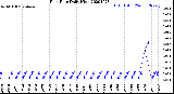 Milwaukee Weather Rain Rate<br>Daily High