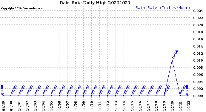 Milwaukee Weather Rain Rate<br>Daily High