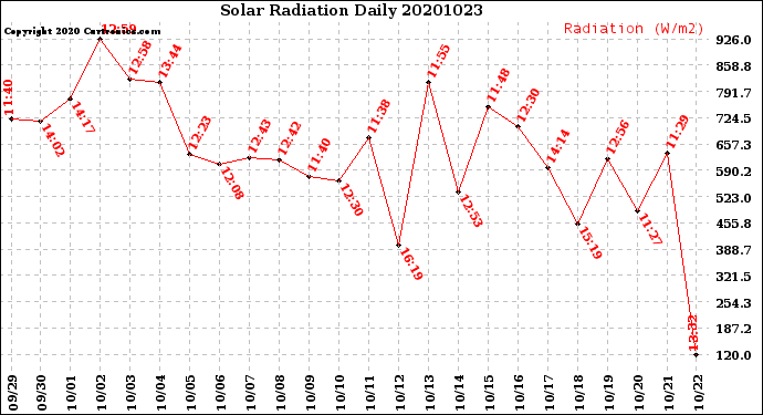 Milwaukee Weather Solar Radiation<br>Daily