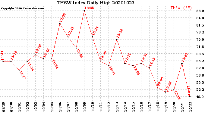 Milwaukee Weather THSW Index<br>Daily High