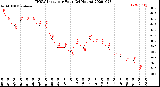 Milwaukee Weather THSW Index<br>per Hour<br>(24 Hours)