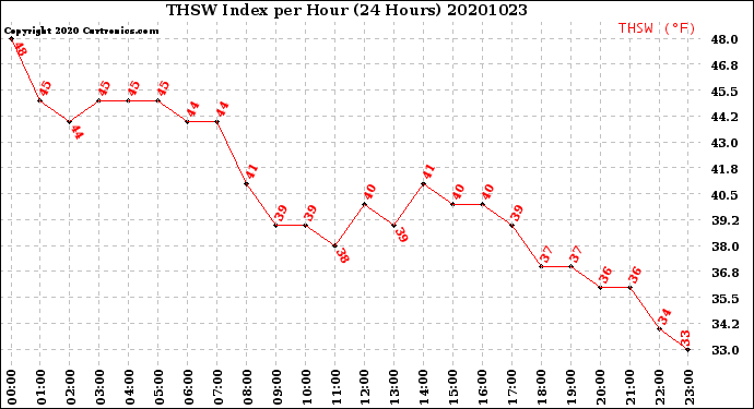 Milwaukee Weather THSW Index<br>per Hour<br>(24 Hours)