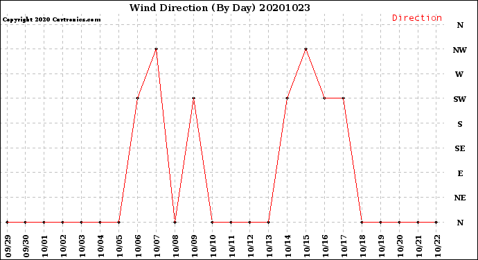 Milwaukee Weather Wind Direction<br>(By Day)