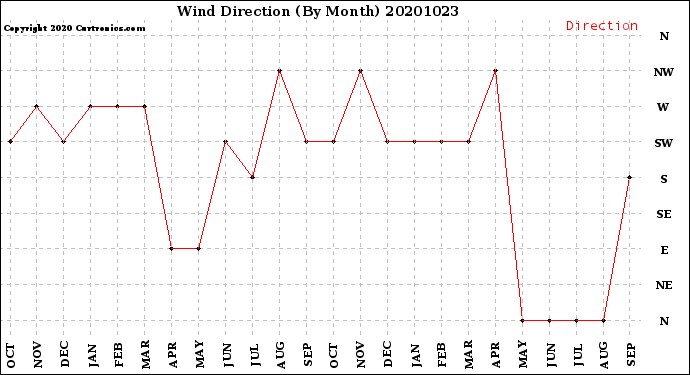 Milwaukee Weather Wind Direction<br>(By Month)