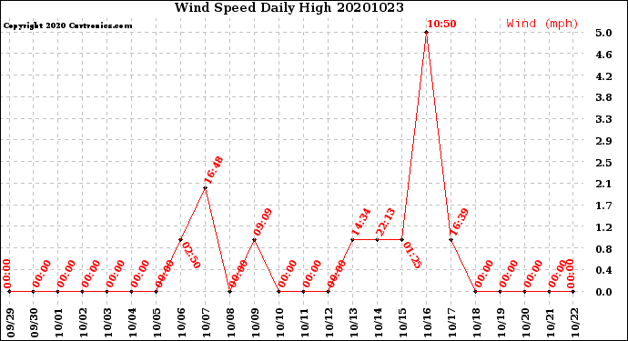 Milwaukee Weather Wind Speed<br>Daily High