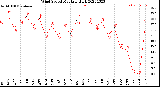 Milwaukee Weather Wind Speed<br>Monthly High