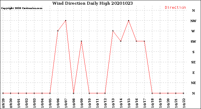 Milwaukee Weather Wind Direction<br>Daily High