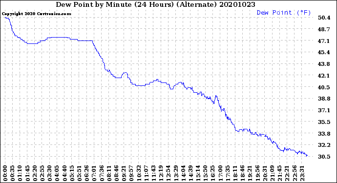 Milwaukee Weather Dew Point<br>by Minute<br>(24 Hours) (Alternate)