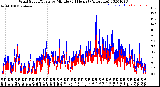 Milwaukee Weather Wind Speed/Gusts<br>by Minute<br>(24 Hours) (Alternate)