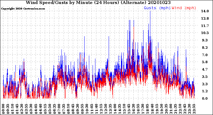 Milwaukee Weather Wind Speed/Gusts<br>by Minute<br>(24 Hours) (Alternate)