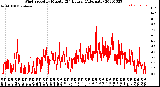 Milwaukee Weather Wind Speed<br>by Minute<br>(24 Hours) (Alternate)