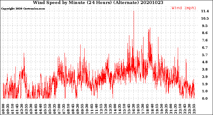 Milwaukee Weather Wind Speed<br>by Minute<br>(24 Hours) (Alternate)