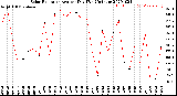 Milwaukee Weather Solar Radiation<br>Avg per Day W/m2/minute