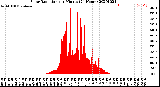 Milwaukee Weather Solar Radiation<br>per Minute<br>(24 Hours)