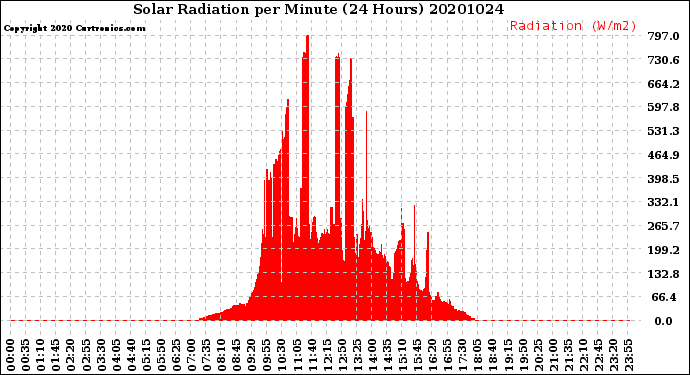 Milwaukee Weather Solar Radiation<br>per Minute<br>(24 Hours)