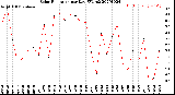 Milwaukee Weather Solar Radiation<br>per Day KW/m2