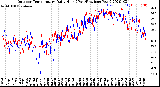 Milwaukee Weather Outdoor Temperature<br>Daily High<br>(Past/Previous Year)