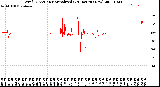 Milwaukee Weather Wind Direction<br>Normalized<br>(24 Hours) (New)