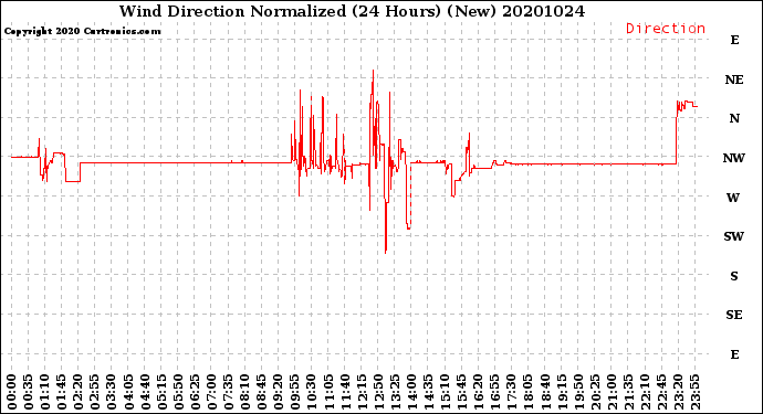 Milwaukee Weather Wind Direction<br>Normalized<br>(24 Hours) (New)