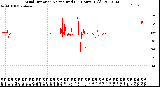 Milwaukee Weather Wind Direction<br>Normalized<br>(24 Hours) (Old)