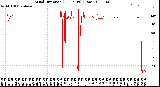 Milwaukee Weather Wind Direction<br>(24 Hours) (Raw)