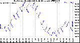 Milwaukee Weather Barometric Pressure<br>per Hour<br>(24 Hours)