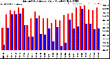 Milwaukee Weather Barometric Pressure<br>Daily High/Low