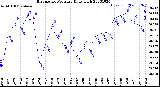 Milwaukee Weather Barometric Pressure<br>Daily High