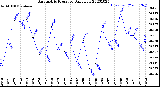 Milwaukee Weather Barometric Pressure<br>Daily Low