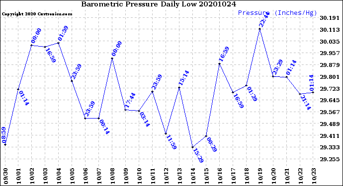 Milwaukee Weather Barometric Pressure<br>Daily Low