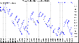 Milwaukee Weather Wind Chill<br>Daily Low