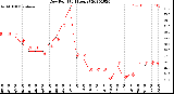 Milwaukee Weather Dew Point<br>(24 Hours)