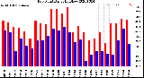 Milwaukee Weather Dew Point<br>Daily High/Low