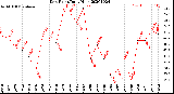 Milwaukee Weather Dew Point<br>Daily High