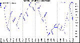 Milwaukee Weather Dew Point<br>Daily Low