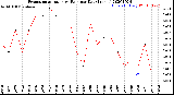 Milwaukee Weather Evapotranspiration<br>vs Rain per Day<br>(Inches)