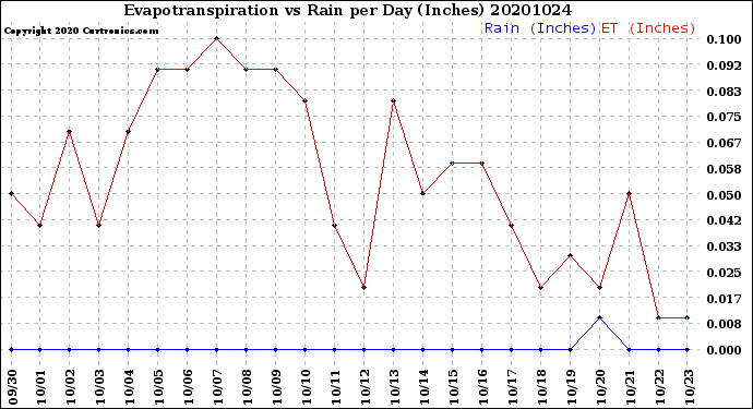 Milwaukee Weather Evapotranspiration<br>vs Rain per Day<br>(Inches)