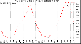 Milwaukee Weather Evapotranspiration<br>per Month (Inches)