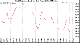 Milwaukee Weather Evapotranspiration<br>per Day (Ozs sq/ft)