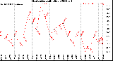 Milwaukee Weather Heat Index<br>Daily High