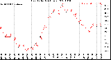 Milwaukee Weather Heat Index<br>(24 Hours)