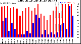 Milwaukee Weather Outdoor Humidity<br>Daily High/Low