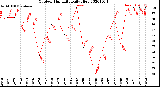 Milwaukee Weather Outdoor Humidity<br>Daily High