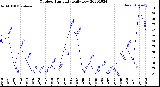 Milwaukee Weather Outdoor Humidity<br>Daily Low