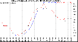 Milwaukee Weather Outdoor Temperature<br>vs Wind Chill<br>(24 Hours)