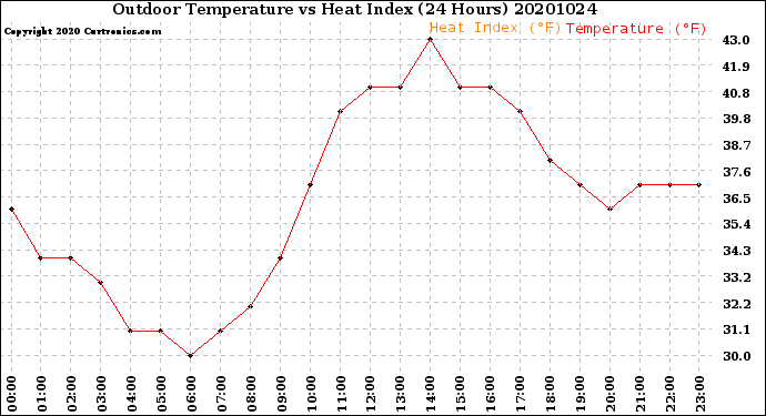 Milwaukee Weather Outdoor Temperature<br>vs Heat Index<br>(24 Hours)