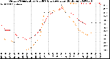 Milwaukee Weather Outdoor Temperature<br>vs THSW Index<br>per Hour<br>(24 Hours)