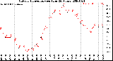 Milwaukee Weather Outdoor Temperature<br>per Hour<br>(24 Hours)