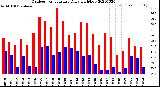 Milwaukee Weather Outdoor Temperature<br>Daily High/Low