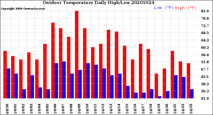 Milwaukee Weather Outdoor Temperature<br>Daily High/Low